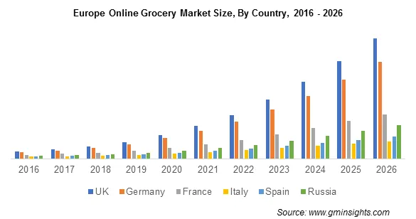 Europe Online Grocery Market