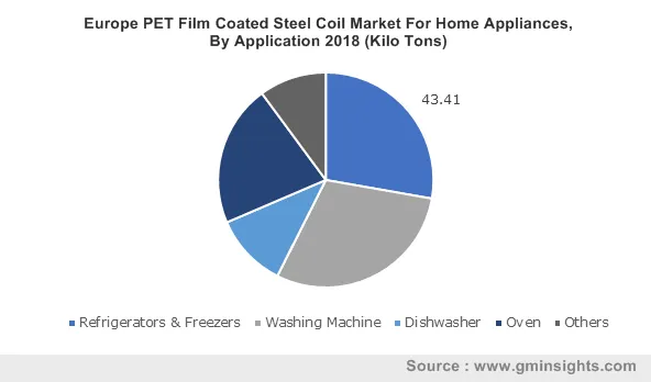 Europe PET Film Coated Steel Coil Market By Application