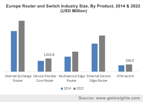 Europe Router and Switch Industry By Product