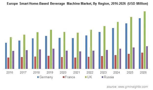 Europe Smart Home-Based Beverage Machine Market By Region