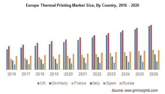 Europe Thermal Printing Market By Country