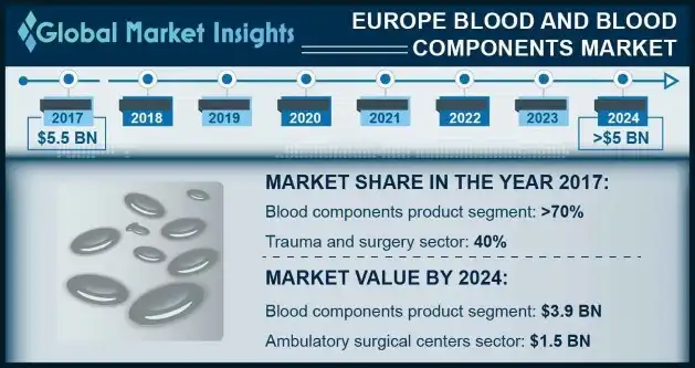 Europe Blood and Blood Components Market