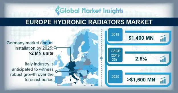 Europe Hydronic Radiators Market