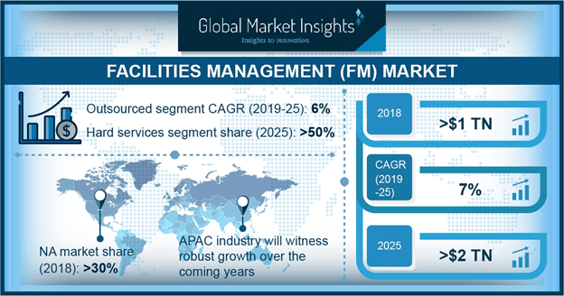 Facilities Management Market Analysis | Global Share Report 2025