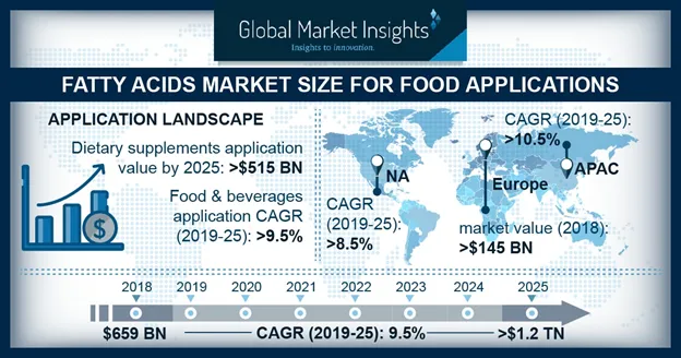 Fatty Acids Market