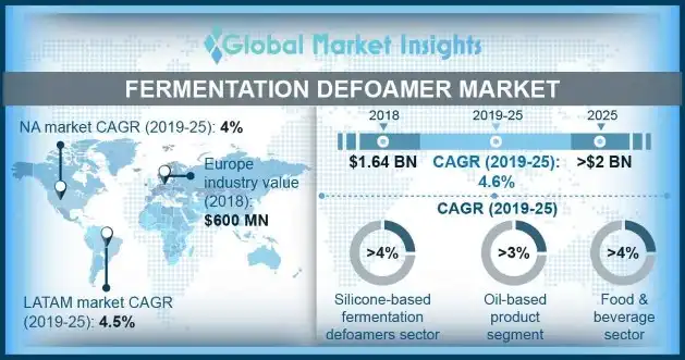 North America Fermentation Defoamer Market Size, By Product, 2014 – 2025 (USD Million) ?