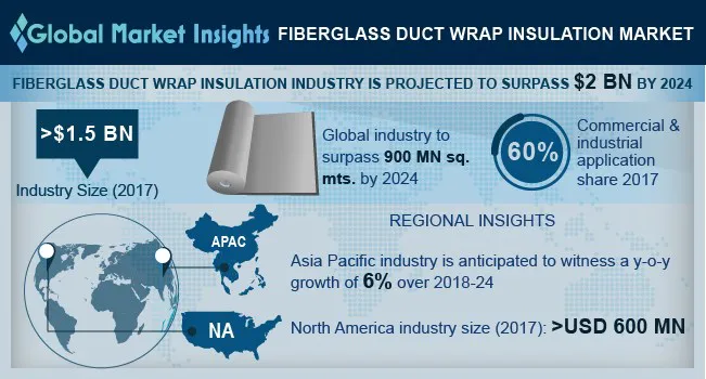 Fiberglass Duct Wrap Insulation Market