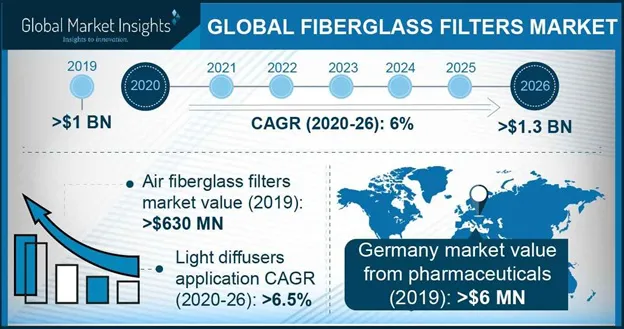 Fiberglass Filters Market