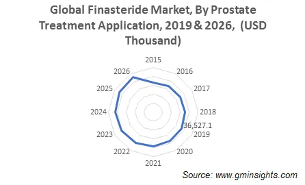 Finasteride Market by Prostate Treatment Application