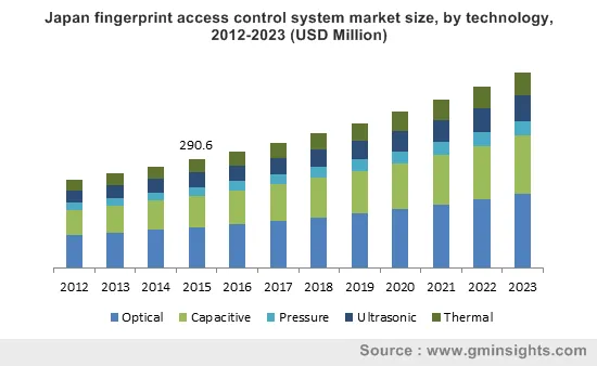 Japan fingerprint access control system market by technology