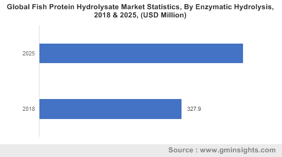 Fish Protein Hydrolysate Market size to exceed $558mn by 2025