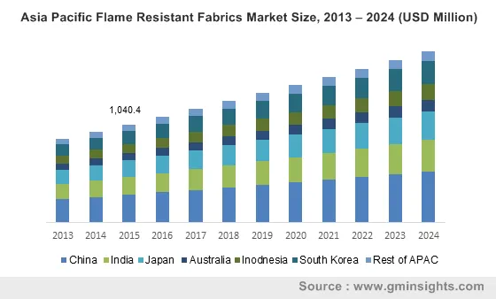 Asia Pacific Flame Resistant Fabrics Market Size, 2013 – 2024 (USD Million)