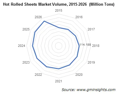 flat steel market volume by hot rolled sheet product segment