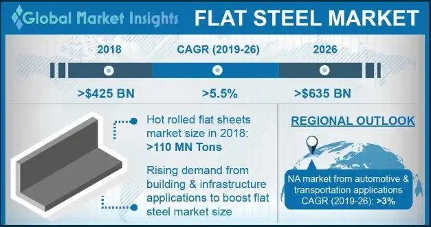 Flat Steel Market Statistics