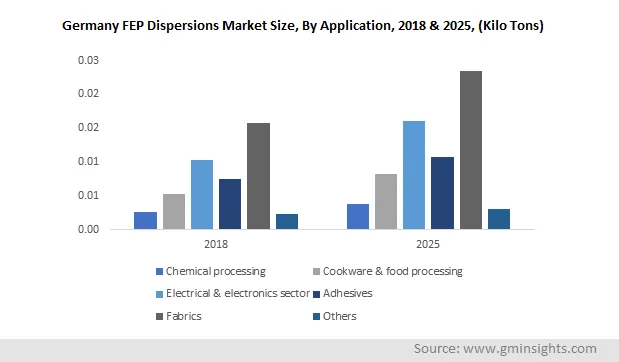 Fluorinated Ethylene Propylene Market by Application