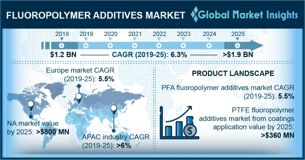 Fluoropolymer Additives Market