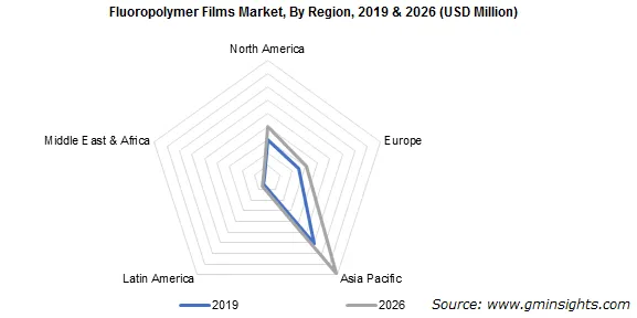 Fluoropolymer Films Market by Region