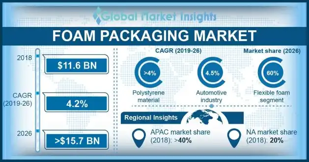 Foam Packaging Market