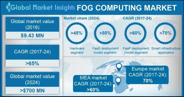 Fog Computing Market