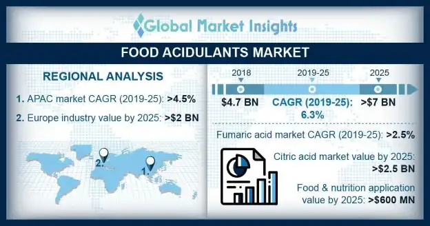 Food Acidulants market