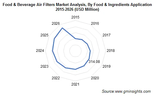 Food & Beverage Air Filters Market