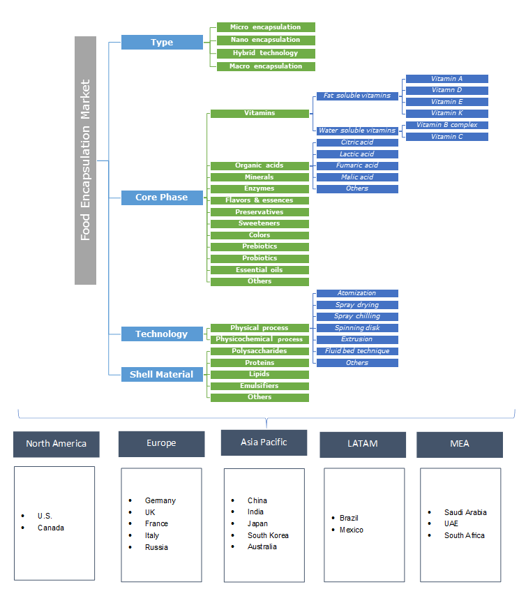 Food Encapsulation Market Size - Industry Share Report 2017-2024