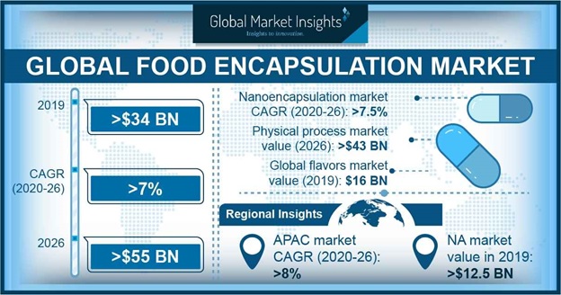 Food Encapsulation Market Trends 26 Global Report