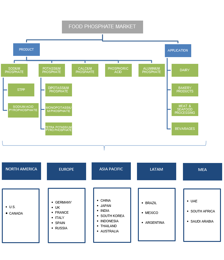 Food Phosphate Market Share, Size, Price Trends – Industry Study 2024