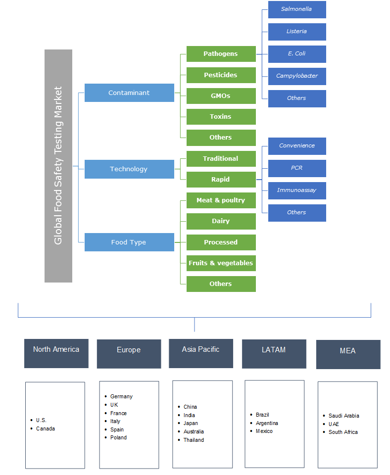 Food Safety Testing Market Trends 2019-2025 Share Forecast Report