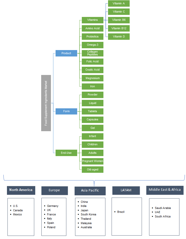 Food Supplement Ingredients Market 