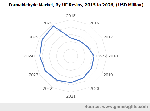 Formaldehyde Market Size, Share And Growth | Industry Analysis – 2026