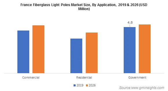 France Fiberglass Light Poles Market