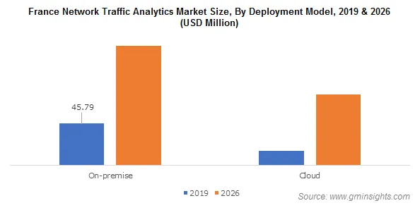 France Network Traffic Analytics Market