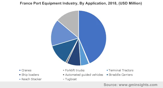 France Port Equipment Industry By Application