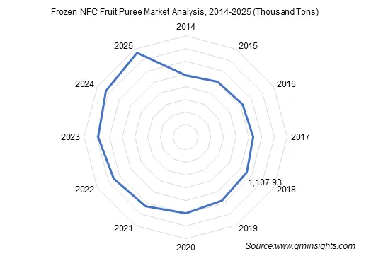Frozen NFC Fruit Puree Market Analysis