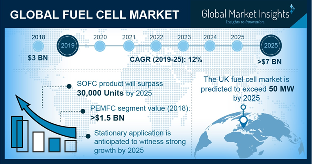 fuel-cell-market-growth-trends-industry-share-forecast-2025