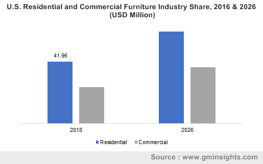 Furniture Market size worth over $885 bn by 2026