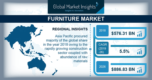 Global Furniture Market Share Industry Size Statistics 2026 Report