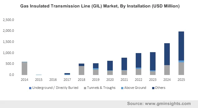 Gas Insulated Transmission Line (GIL) Market By Installation