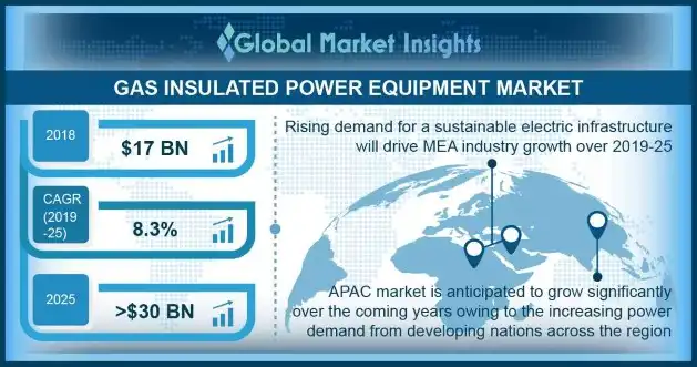 Gas Insulated Power Equipment Market