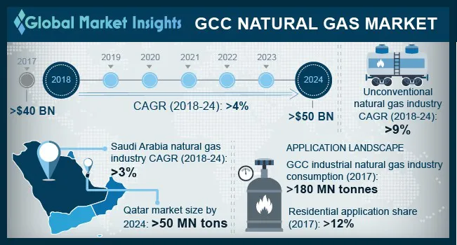 GCC Natural Gas Market