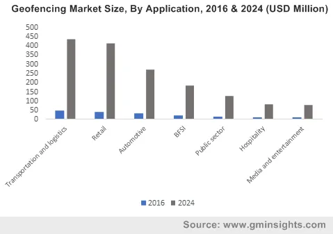 Geofencing Market By Application