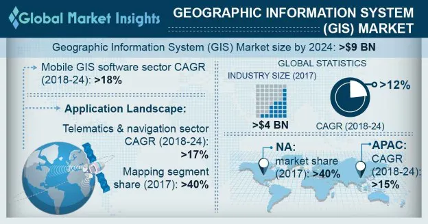 Geographic Information System (GIS) Market