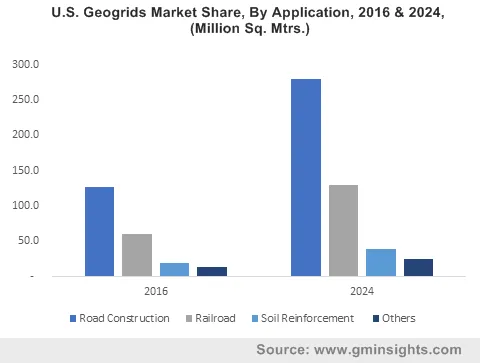 U.S. Geogrids Market By Application