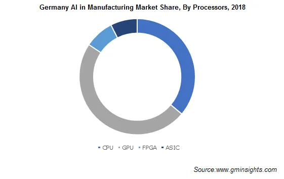 Germany AI in Manufacturing Market 