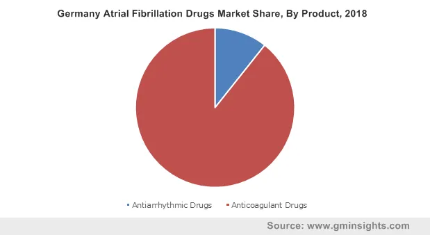 Germany Atrial Fibrillation Drugs Market By Product