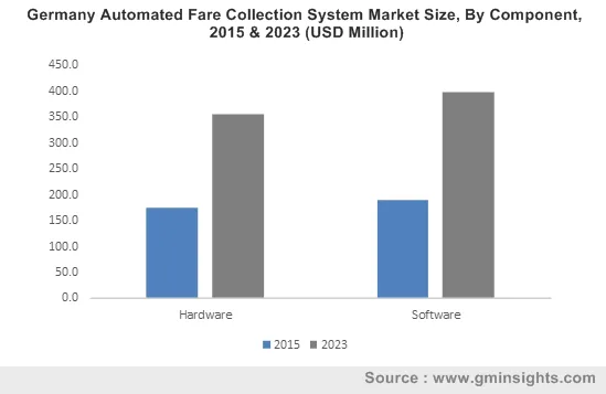 Germany Automated Fare Collection System Market By Component