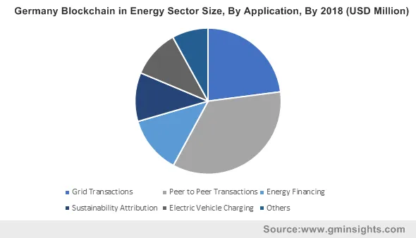 Germany Blockchain in Energy Sector Size By Application