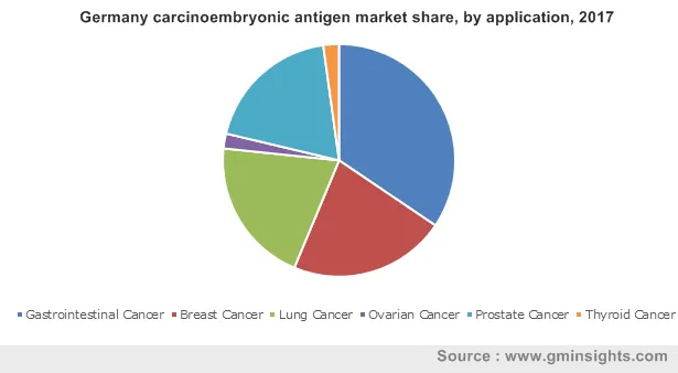 Germany carcinoembryonic antigen market by application