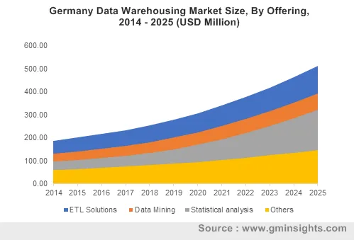 Germany Data Warehousing Market By Offering